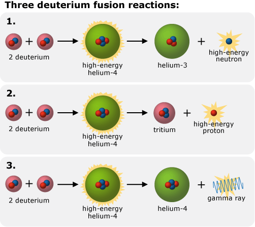 Products of deuterium fusion - Understanding Science