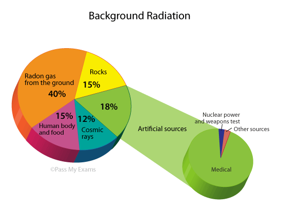 radiation-pi-chart.gif