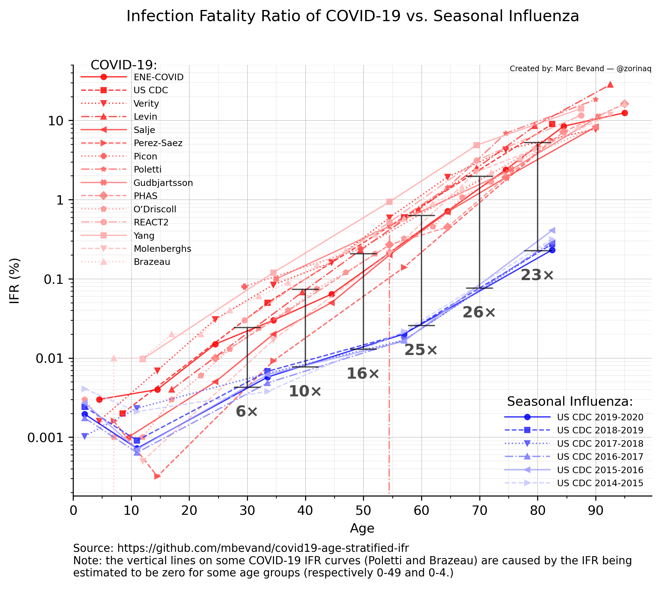 Infection Fatality Ratio of COVID-19 vs. Seasonal Influenza