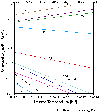 Graph of permeability of hydrogen in several metals, with temperature