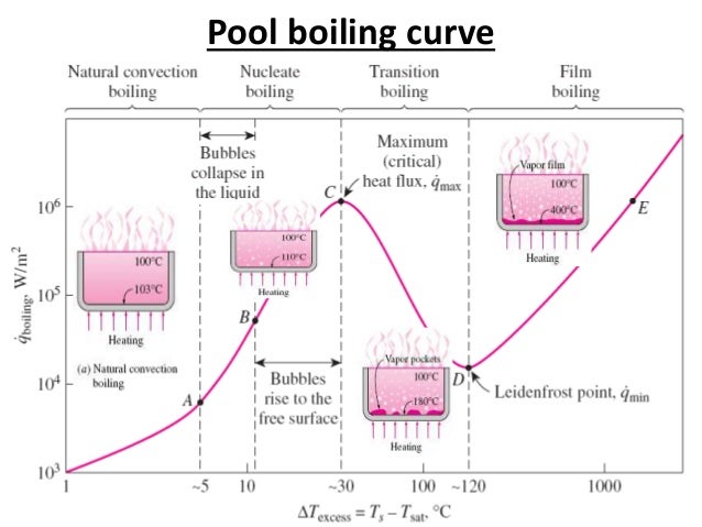 ht-5-pool-boiling-curve-4-638.jpg?cb=1445884860
