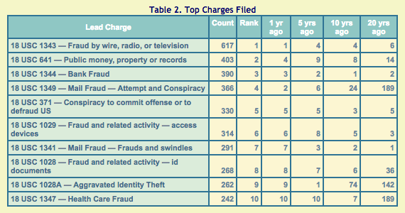 TRAC-white-collar-crime-top-charges-1995-2015.png