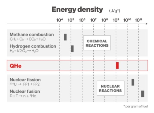 Figure 2 Comparison of energy density between quantum hydrogen energy (QHe) and methane/hydrogen combustion, nuclear fission, and thermonuclear fusion