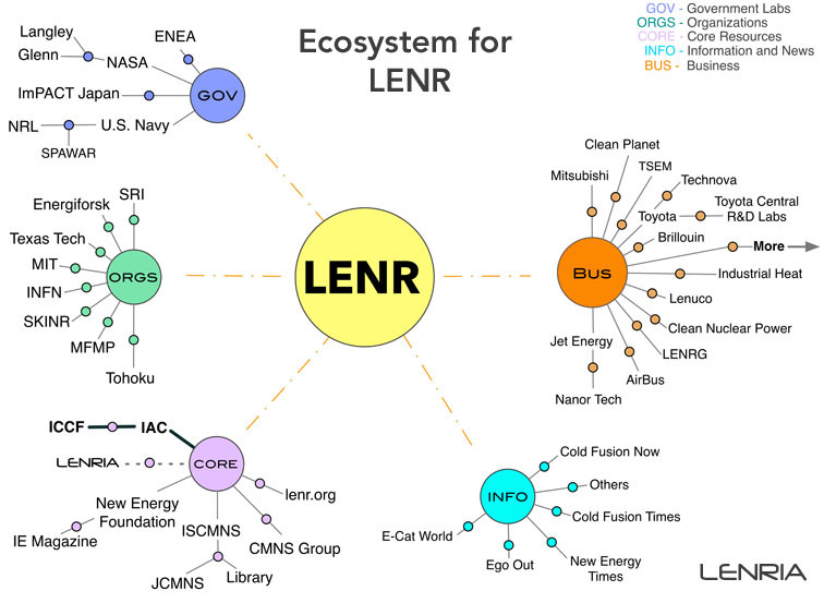 Ecosystem for LENR