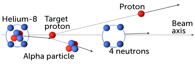 diagram showing a Helium-8 nucleus colliding with a target proton resulting in a ricocheting proton and an escaping alpha particle and releasing 4 neutrons