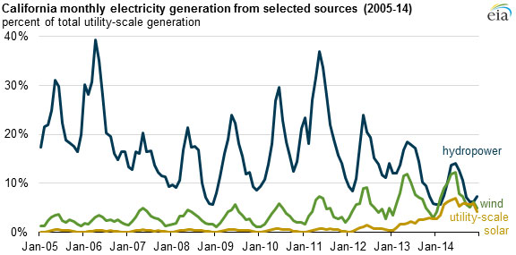 ca-monthly-electricity-from-wind-hyropower-solar.jpg