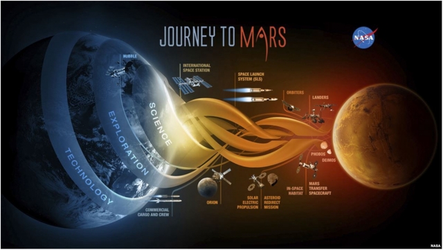 NASA is planning manned missions to Mars, but many tasks have yet to be solved